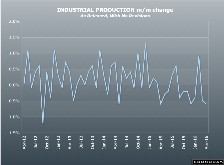 Industrial production, Euro zone trade, China debt, Empire survey