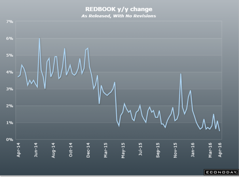 Housing starts, Redbook retail sales