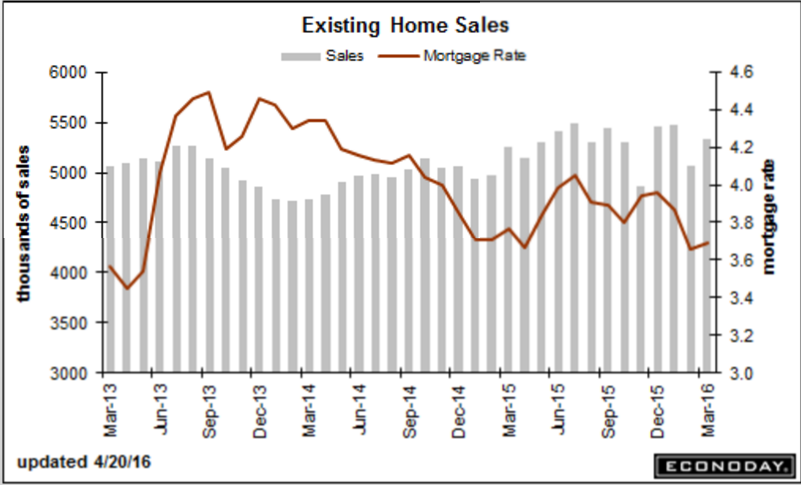 Existing home sales, Architecture Billings, Commodity prices