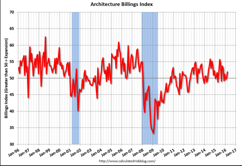 Existing home sales, Architecture Billings, Commodity prices