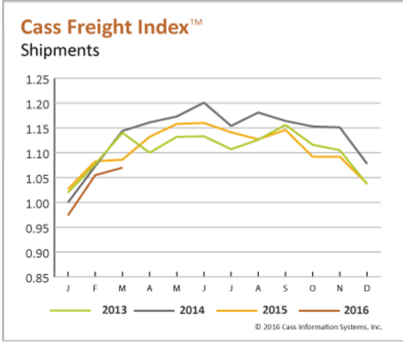 Freight index, Philly Fed state index, Fed labor index, Info graphics