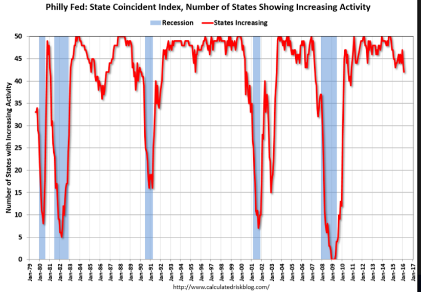 Freight index, Philly Fed state index, Fed labor index, Info graphics