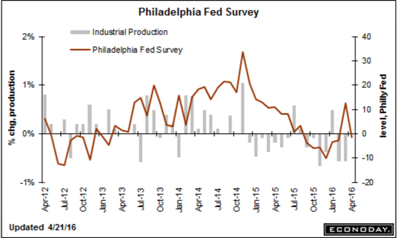 Philly Fed, Chicago Fed, New unemployment claims