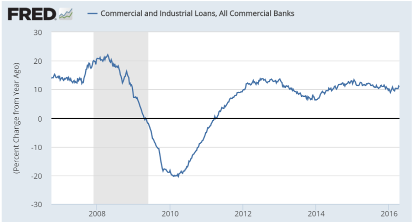 Bank lending, quick macro recap