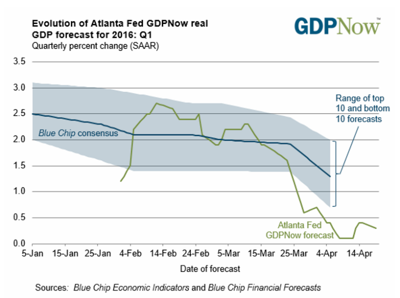 Bank lending, quick macro recap