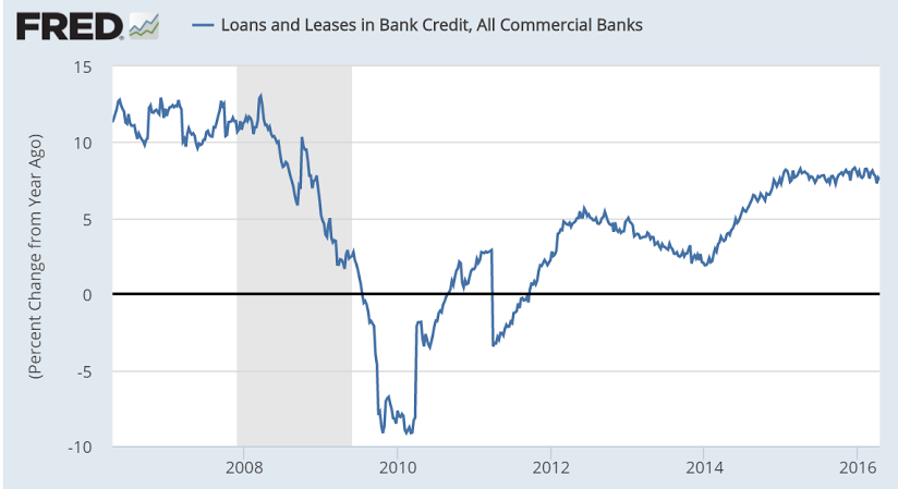 Bank lending, quick macro recap