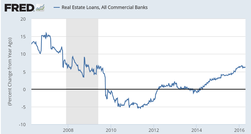 Bank lending, quick macro recap