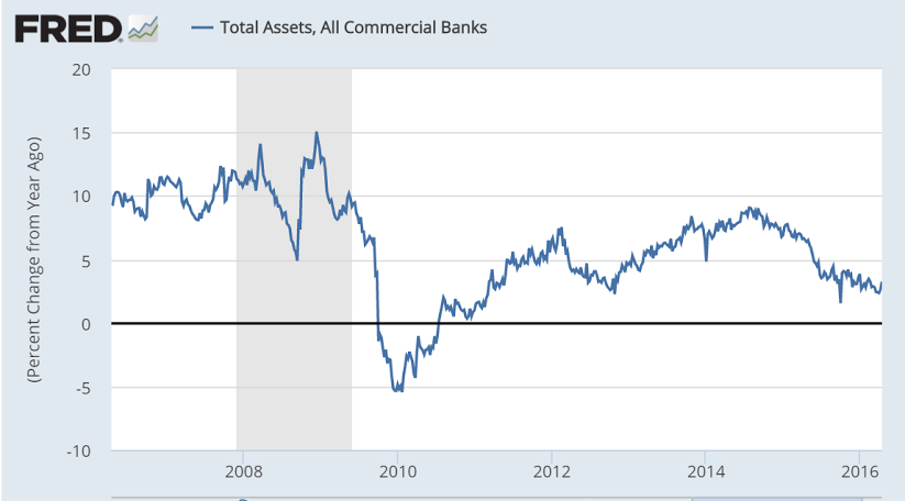 Bank lending, quick macro recap