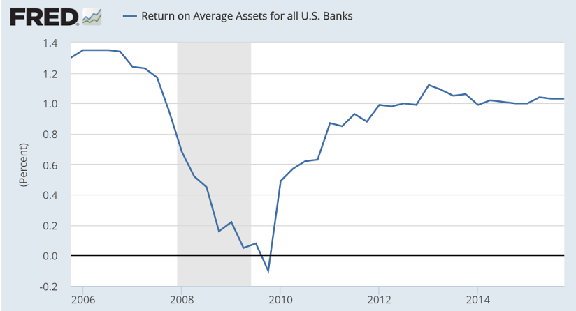 Bank lending, quick macro recap