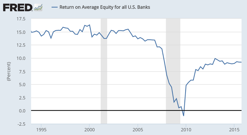 Bank lending, quick macro recap
