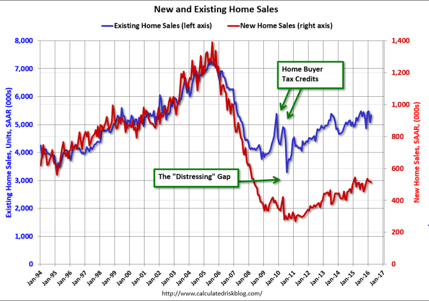 New home sales, Dallas Fed
