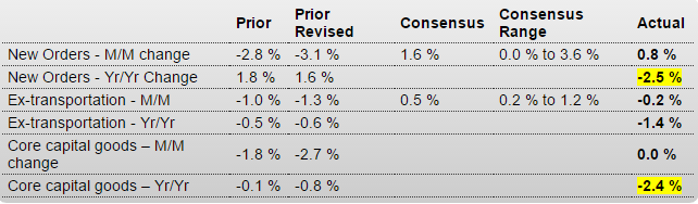 Durable goods orders, Redbook retail sales