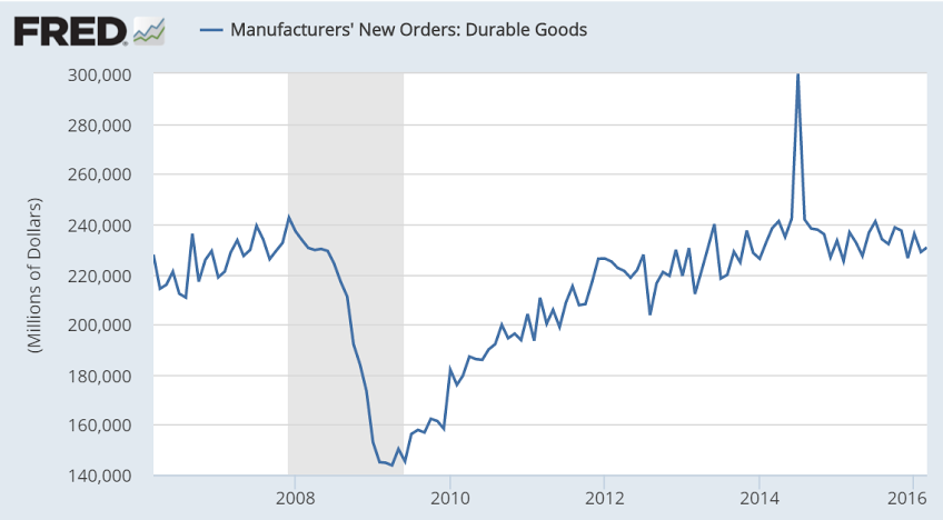 Durable goods orders, Redbook retail sales