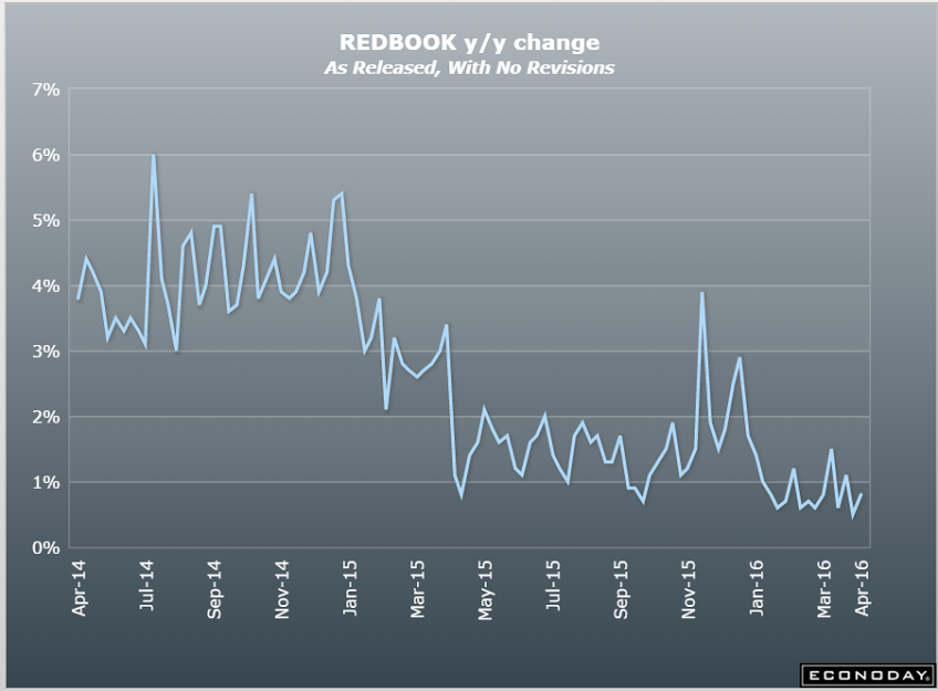 Durable goods orders, Redbook retail sales