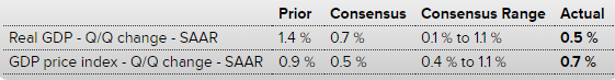 GDP, KC Fed