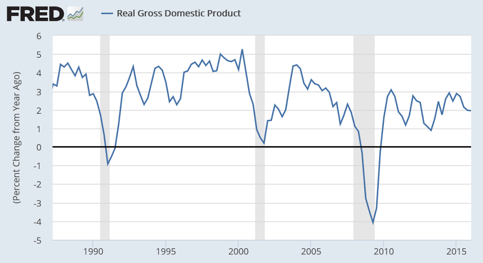 GDP, KC Fed