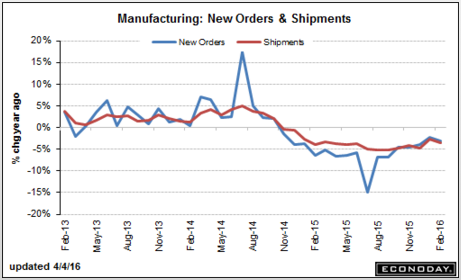 Labor market index, Factory orders, Durable goods