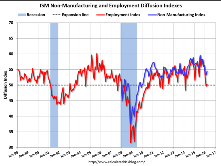 US Gasoline demand, Non manufacturing and Employment index, Bank loans