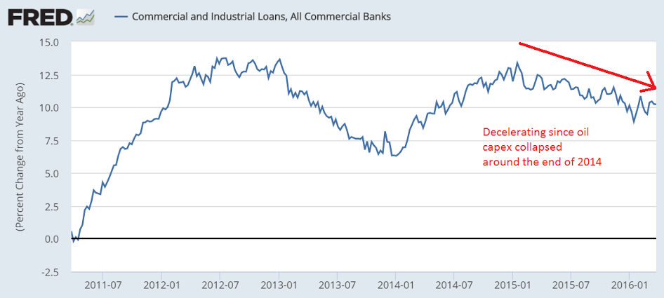 US Gasoline demand, Non manufacturing and Employment index, Bank loans