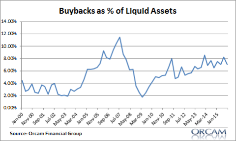 Myth Busting: Stock Buybacks aren’t Propping up the Stock Market