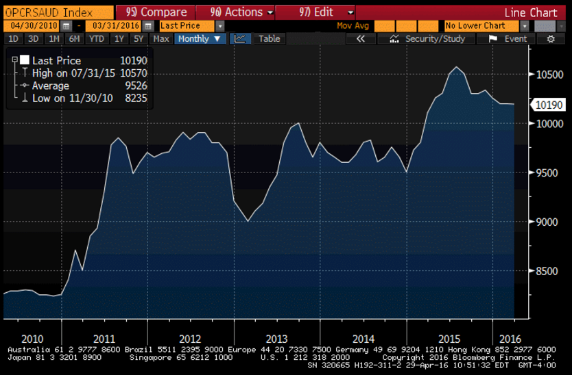 Saudi production, GDP comment, rig count