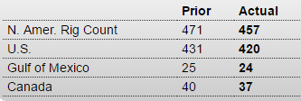 Saudi production, GDP comment, rig count