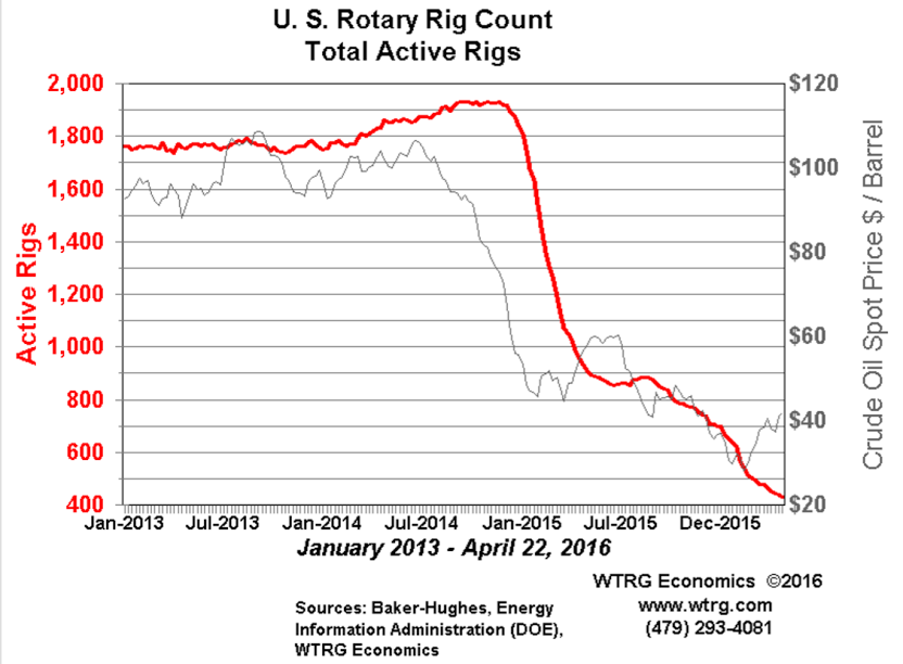 Saudi production, GDP comment, rig count