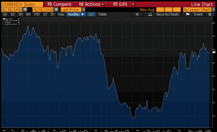 Empire Survey, Home builder index, Abe on G7