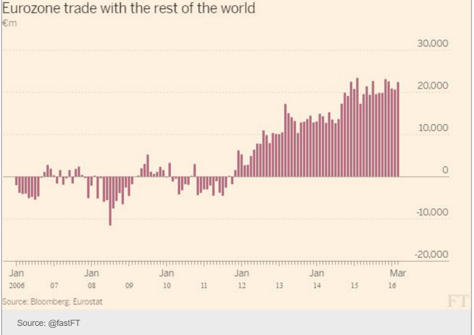 Mtg purchase apps, Gas prices, Greek debt, Euro area trade and inflation, Oil prices