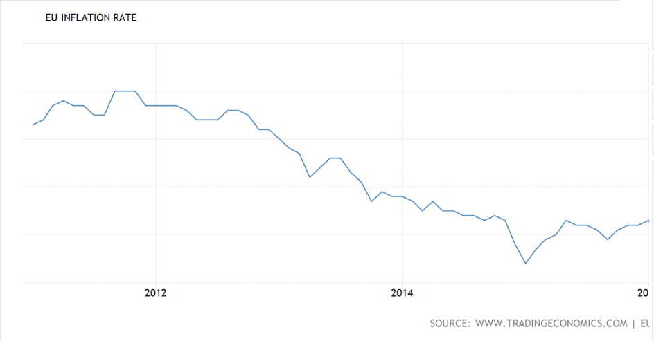 Mtg purchase apps, Gas prices, Greek debt, Euro area trade and inflation, Oil prices