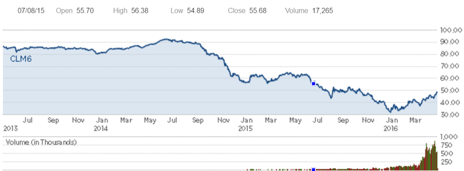 Mtg purchase apps, Gas prices, Greek debt, Euro area trade and inflation, Oil prices