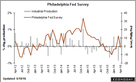 Philly Fed, Chicago Fed
