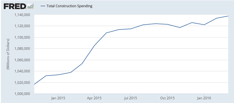 CNY/EUR, construction spending