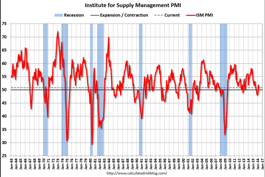 ISM manufacturing, Construction spending, PMI manufacturing index