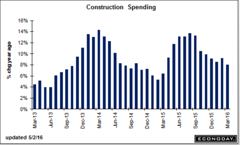 ISM manufacturing, Construction spending, PMI manufacturing index