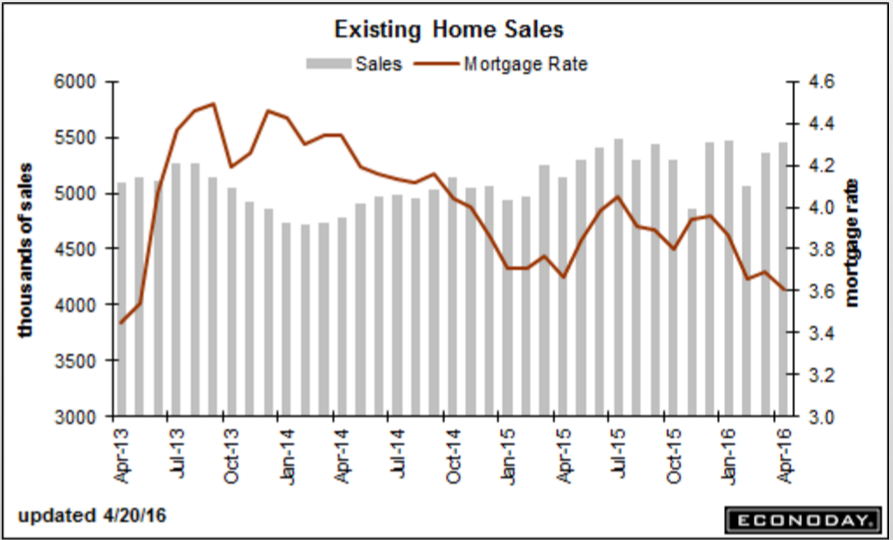 Existing home sales, EU current account surplus, Tech IPO’s