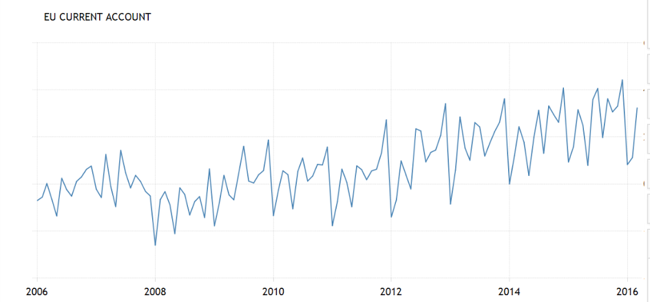 Existing home sales, EU current account surplus, Tech IPO’s