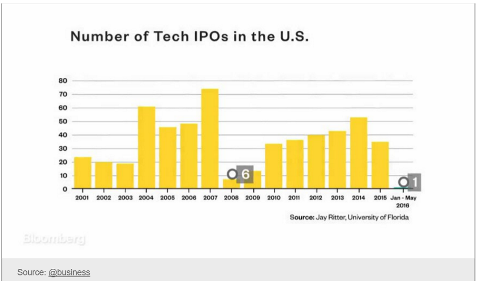 Existing home sales, EU current account surplus, Tech IPO’s