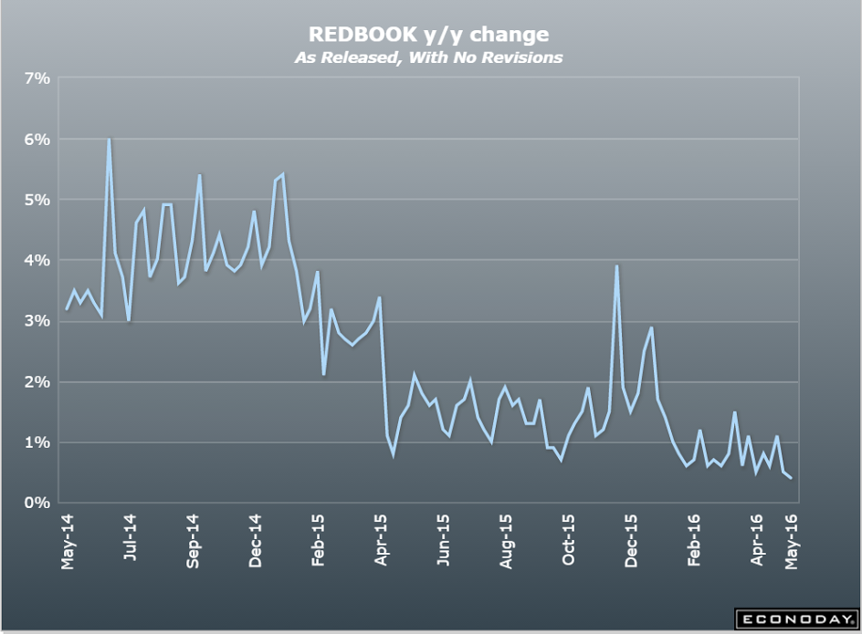 Redbook retail sales, Richmond Fed, New home sales, Chemical activity barometer