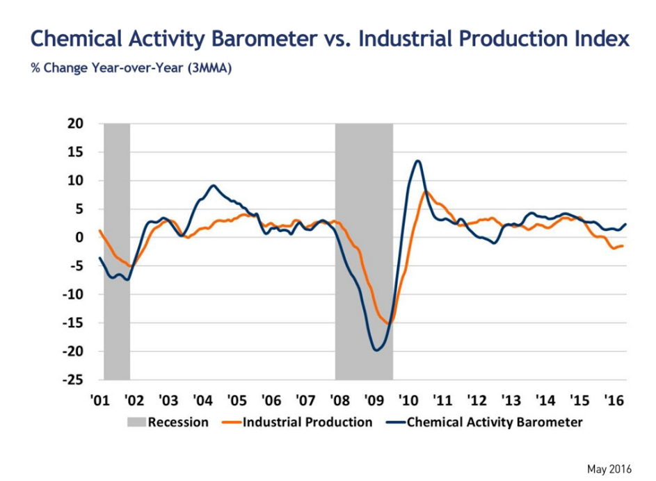 Redbook retail sales, Richmond Fed, New home sales, Chemical activity barometer