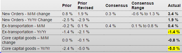 Durable goods orders, KC Fed, Pending home sales, Health insurance premiums