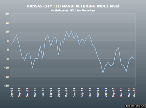 Durable goods orders, KC Fed, Pending home sales, Health insurance premiums