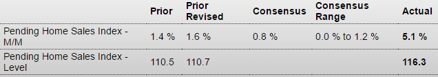 Durable goods orders, KC Fed, Pending home sales, Health insurance premiums