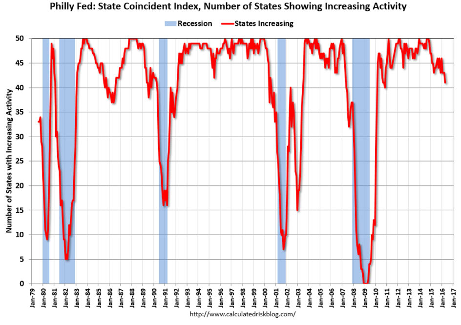 Philly Fed indicator, Fed discount rate