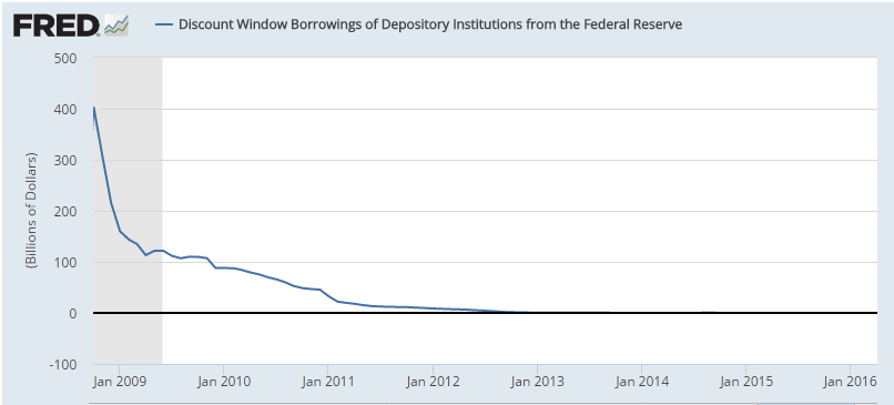 Philly Fed indicator, Fed discount rate