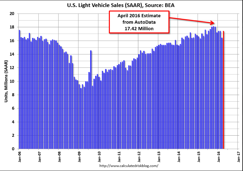 Car sales, Home prices