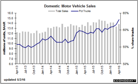 Car sales, Home prices