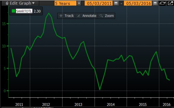 Car sales, Home prices