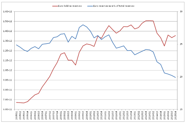 Euro reserves, Rail week, St. Louis Fed, China, Profits and Payrolls