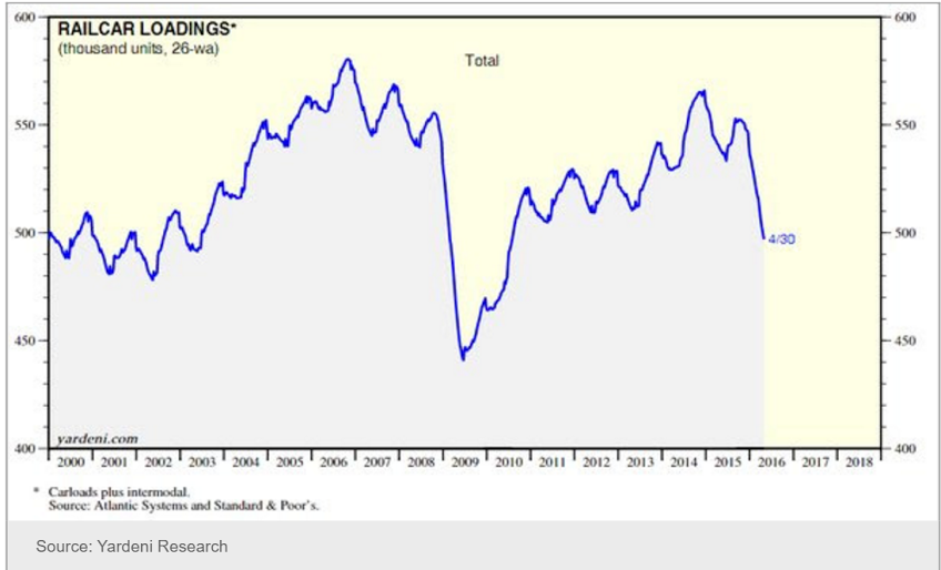 Euro reserves, Rail week, St. Louis Fed, China, Profits and Payrolls